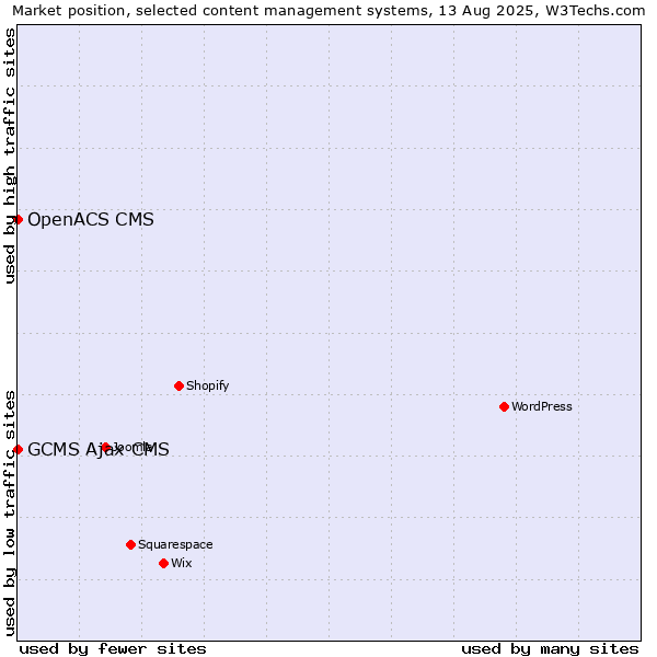 Market position of GCMS Ajax CMS vs. OpenACS CMS