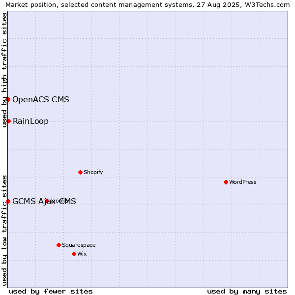 Market position of RainLoop vs. GCMS Ajax CMS vs. OpenACS CMS