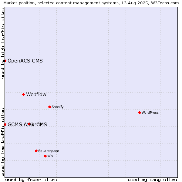 Market position of Webflow vs. GCMS Ajax CMS vs. OpenACS CMS