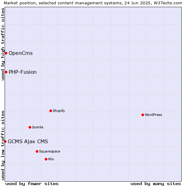 Market position of OpenCms vs. PHP-Fusion vs. GCMS Ajax CMS