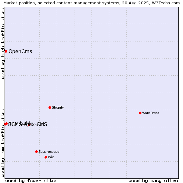 Market position of Teachable vs. OpenCms vs. GCMS Ajax CMS