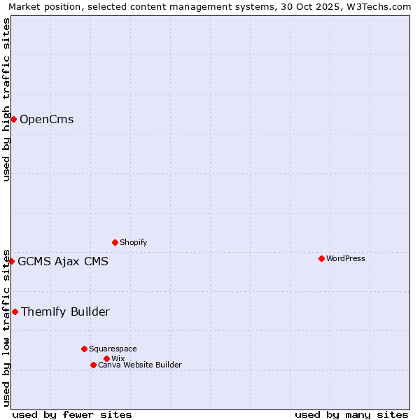 Market position of Themify Builder vs. OpenCms vs. GCMS Ajax CMS