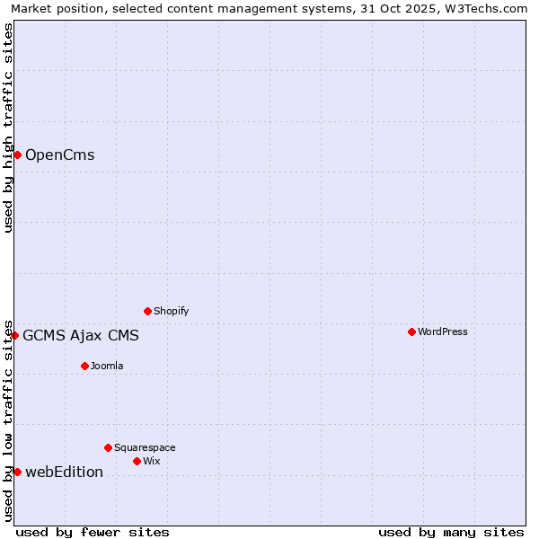 Market position of OpenCms vs. webEdition vs. GCMS Ajax CMS