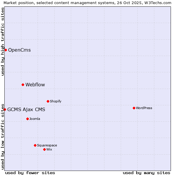 Market position of Webflow vs. OpenCms vs. GCMS Ajax CMS