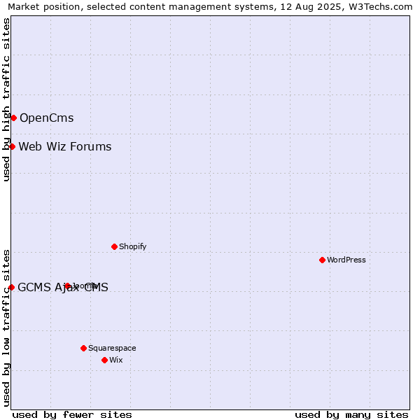 Market position of OpenCms vs. Web Wiz Forums vs. GCMS Ajax CMS