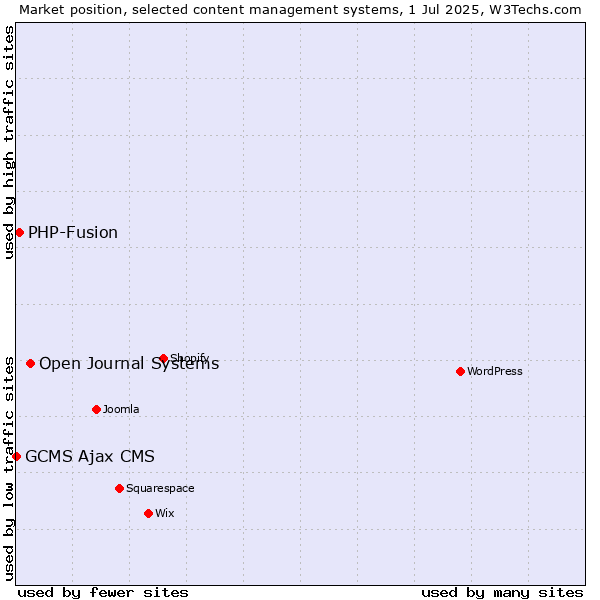 Market position of Open Journal Systems vs. PHP-Fusion vs. GCMS Ajax CMS