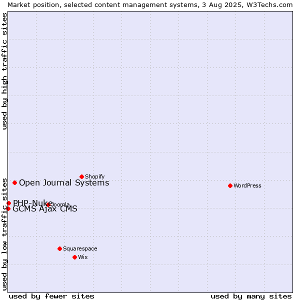 Market position of Open Journal Systems vs. PHP-Nuke vs. GCMS Ajax CMS