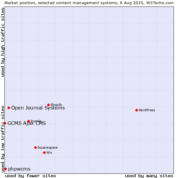 Market position of Open Journal Systems vs. phpwcms vs. GCMS Ajax CMS