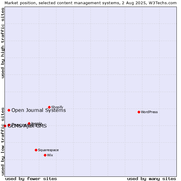 Market position of ProcessWire vs. Open Journal Systems vs. GCMS Ajax CMS