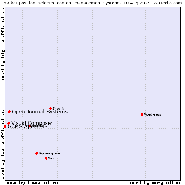 Market position of Open Journal Systems vs. Visual Composer vs. GCMS Ajax CMS
