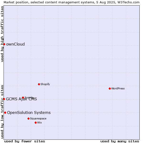 Market position of OpenSolution Systems vs. ownCloud vs. GCMS Ajax CMS