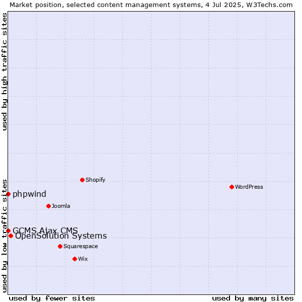 Market position of OpenSolution Systems vs. phpwind vs. GCMS Ajax CMS
