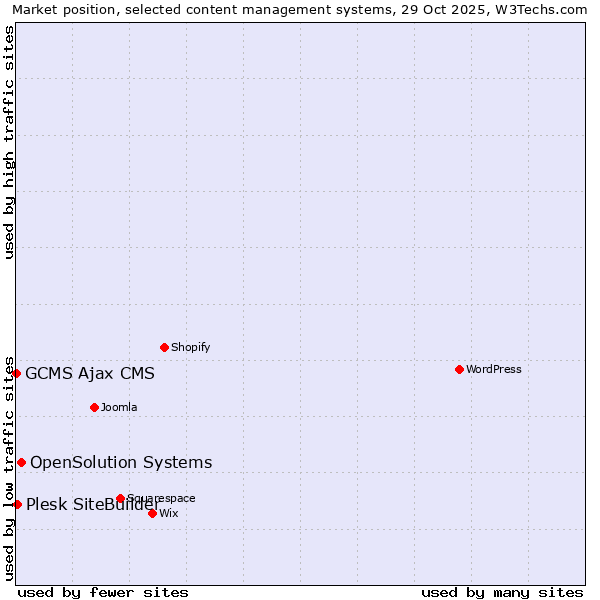 Market position of OpenSolution Systems vs. Plesk SiteBuilder vs. GCMS Ajax CMS