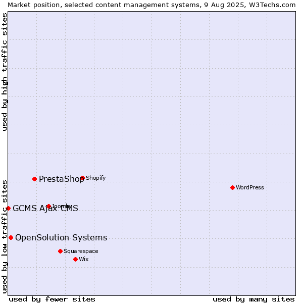 Market position of PrestaShop vs. OpenSolution Systems vs. GCMS Ajax CMS