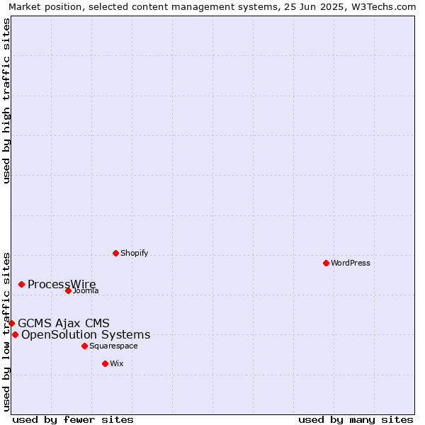 Market position of ProcessWire vs. OpenSolution Systems vs. GCMS Ajax CMS