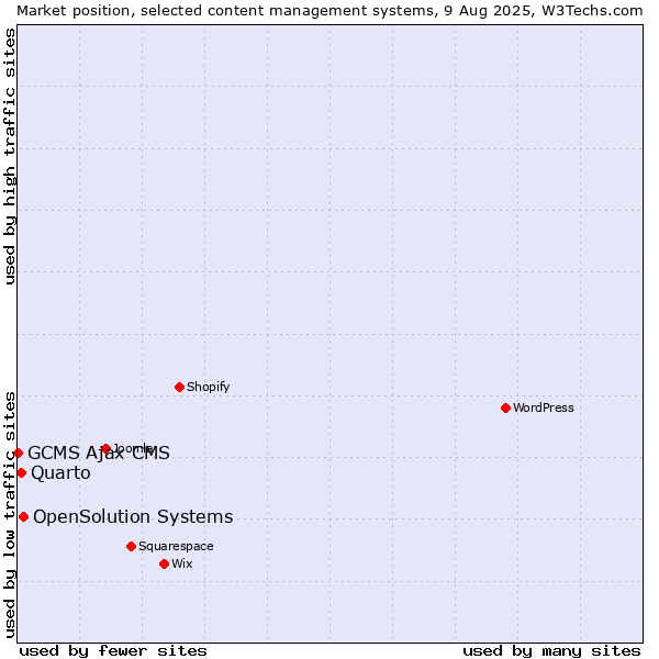 Market position of OpenSolution Systems vs. Quarto vs. GCMS Ajax CMS
