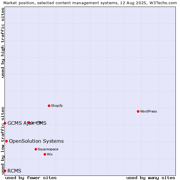 Market position of OpenSolution Systems vs. RCMS vs. GCMS Ajax CMS
