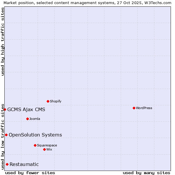 Market position of Restaumatic vs. OpenSolution Systems vs. GCMS Ajax CMS