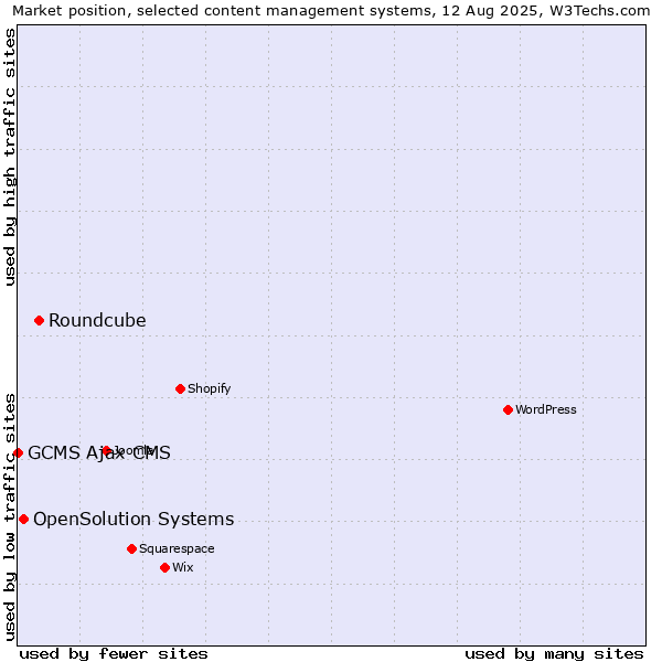Market position of Roundcube vs. OpenSolution Systems vs. GCMS Ajax CMS