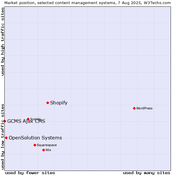 Market position of Shopify vs. OpenSolution Systems vs. GCMS Ajax CMS
