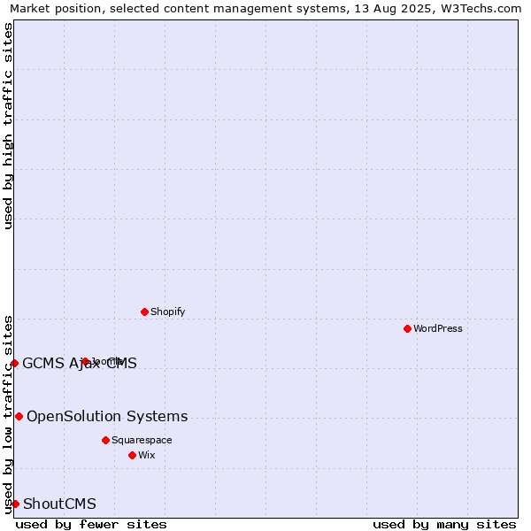 Market position of OpenSolution Systems vs. ShoutCMS vs. GCMS Ajax CMS
