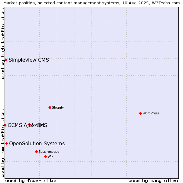 Market position of OpenSolution Systems vs. Simpleview CMS vs. GCMS Ajax CMS