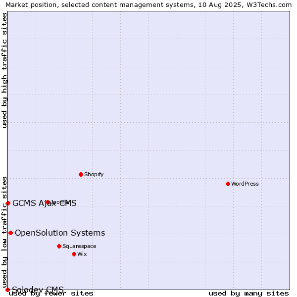 Market position of OpenSolution Systems vs. GCMS Ajax CMS vs. Solodev CMS