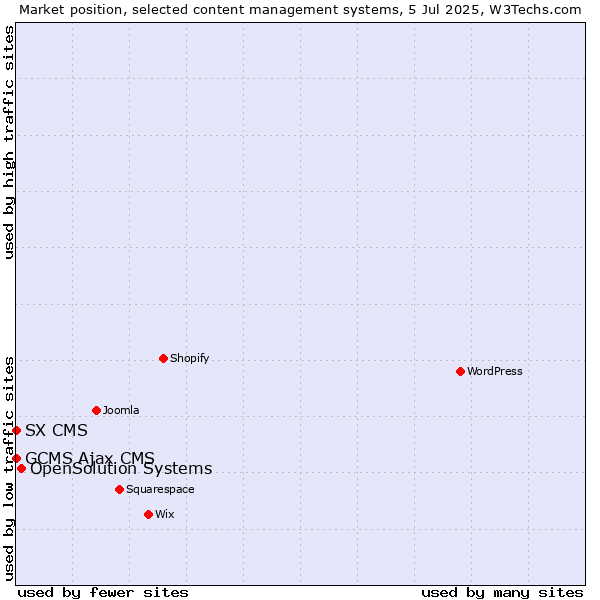 Market position of OpenSolution Systems vs. GCMS Ajax CMS vs. SX CMS