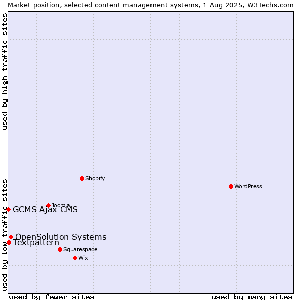 Market position of OpenSolution Systems vs. Textpattern vs. GCMS Ajax CMS