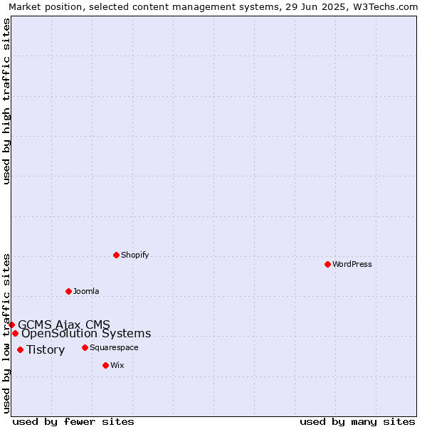 Market position of Tistory vs. OpenSolution Systems vs. GCMS Ajax CMS