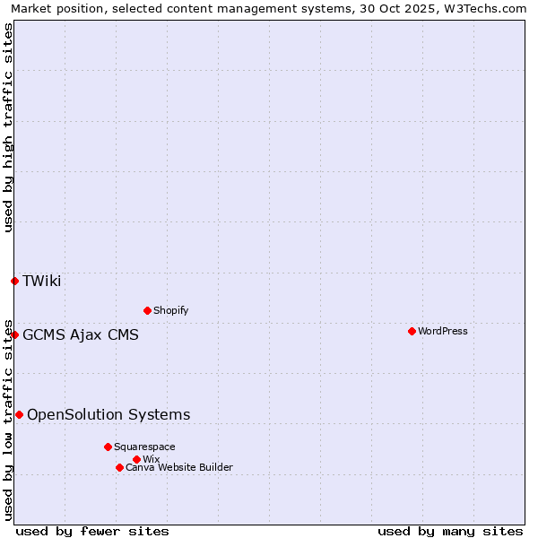 Market position of OpenSolution Systems vs. GCMS Ajax CMS vs. TWiki
