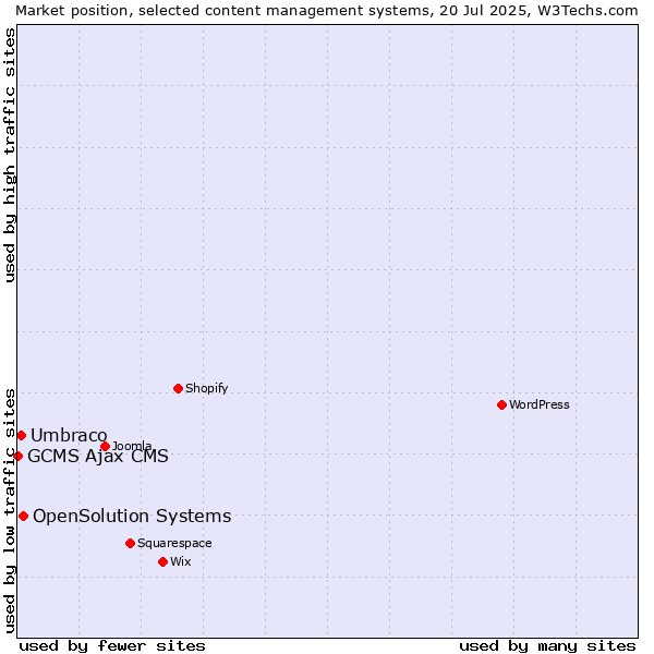 Market position of OpenSolution Systems vs. Umbraco vs. GCMS Ajax CMS