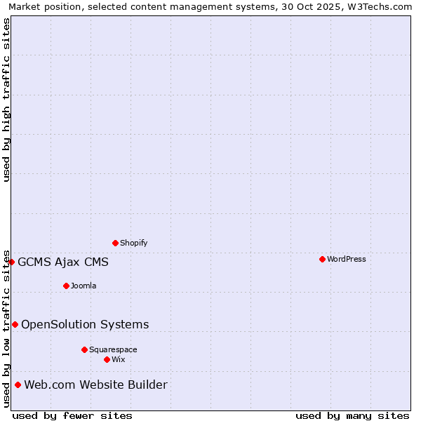 Market position of Web.com Website Builder vs. OpenSolution Systems vs. GCMS Ajax CMS