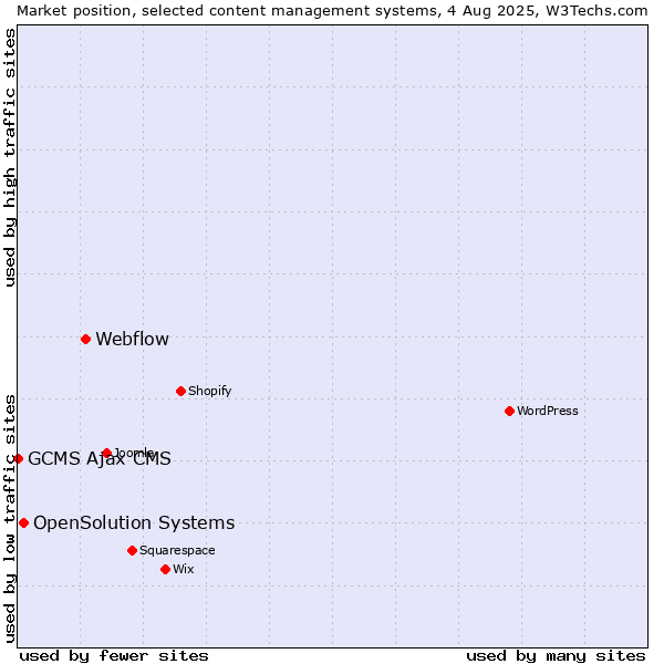Market position of Webflow vs. OpenSolution Systems vs. GCMS Ajax CMS
