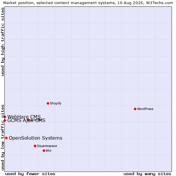 Market position of OpenSolution Systems vs. GCMS Ajax CMS vs. WebHare CMS