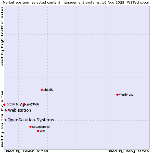Market position of Weblication vs. OpenSolution Systems vs. GCMS Ajax CMS