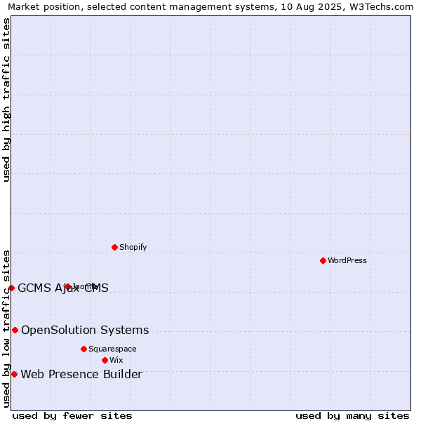 Market position of OpenSolution Systems vs. Web Presence Builder vs. GCMS Ajax CMS