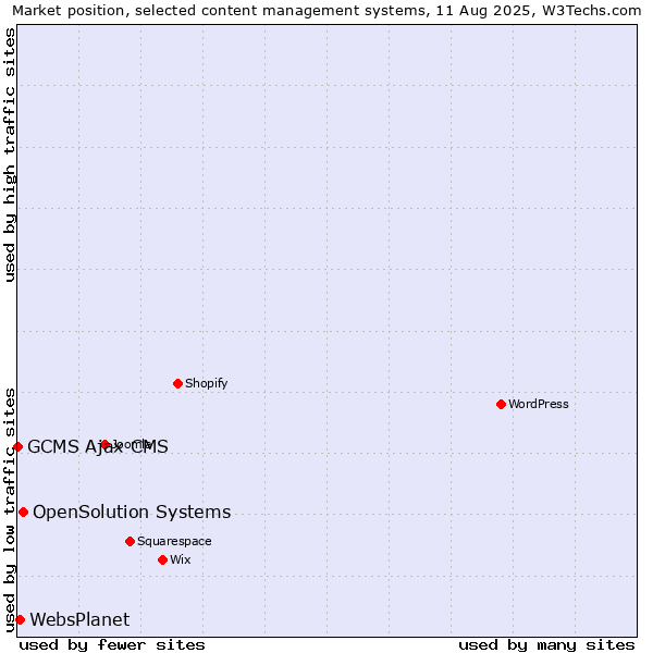 Market position of OpenSolution Systems vs. WebsPlanet vs. GCMS Ajax CMS