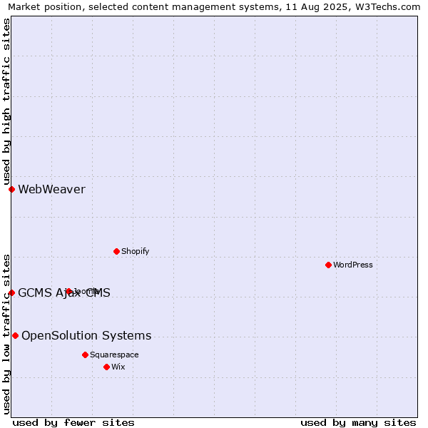 Market position of OpenSolution Systems vs. GCMS Ajax CMS vs. WebWeaver
