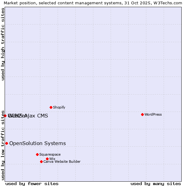 Market position of OpenSolution Systems vs. GCMS Ajax CMS vs. WebZen