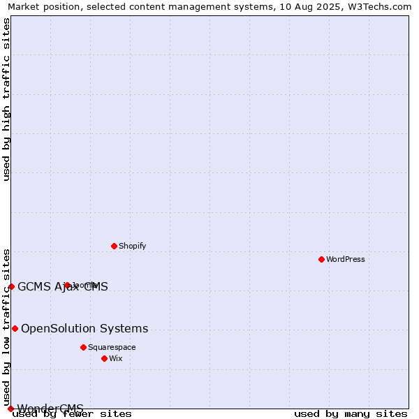 Market position of OpenSolution Systems vs. GCMS Ajax CMS vs. WonderCMS