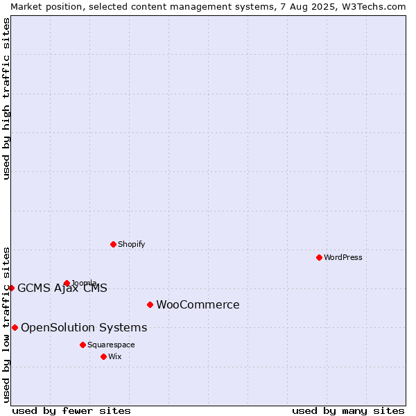 Market position of WooCommerce vs. OpenSolution Systems vs. GCMS Ajax CMS