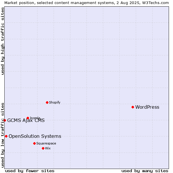 Market position of WordPress vs. OpenSolution Systems vs. GCMS Ajax CMS