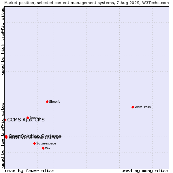 Market position of WYSIWYG Web Builder vs. OpenSolution Systems vs. GCMS Ajax CMS