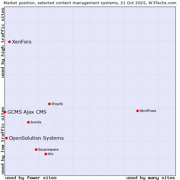 Market position of XenForo vs. OpenSolution Systems vs. GCMS Ajax CMS