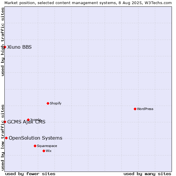 Market position of OpenSolution Systems vs. GCMS Ajax CMS vs. Xiuno BBS