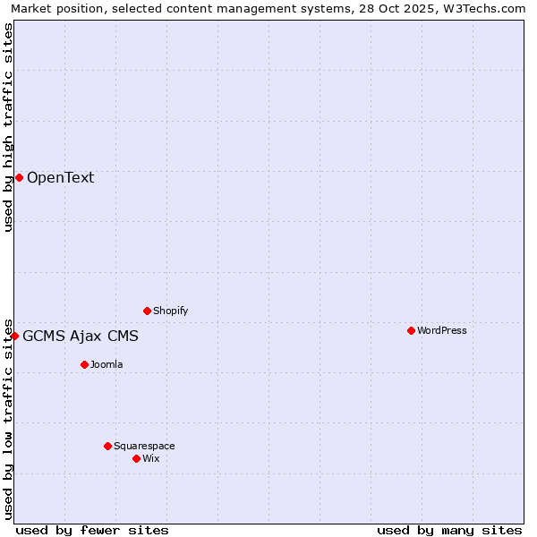 Market position of OpenText vs. GCMS Ajax CMS