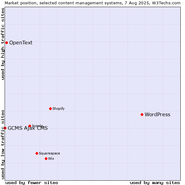 Market position of WordPress vs. OpenText vs. GCMS Ajax CMS