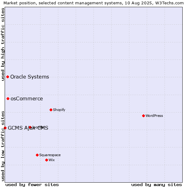 Market position of osCommerce vs. Oracle Systems vs. GCMS Ajax CMS