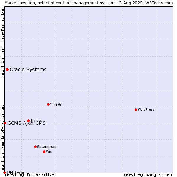 Market position of Oracle Systems vs. GCMS Ajax CMS vs. PHPFox